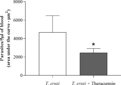 Protective effects of Theracurmin treatment during experimental infection of the Colombian strain of Trypanosoma cruzi at the testicular site